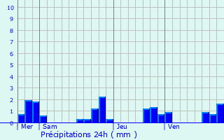 Graphique des précipitations prvues pour Saint-Maime-de-Preyrol