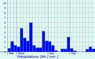 Graphique des précipitations prvues pour Le Mont