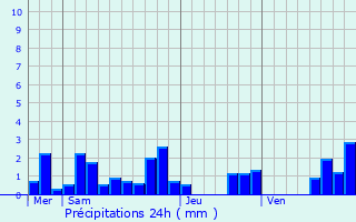 Graphique des précipitations prvues pour Pannes