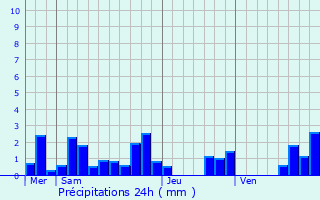 Graphique des précipitations prvues pour Seicheprey