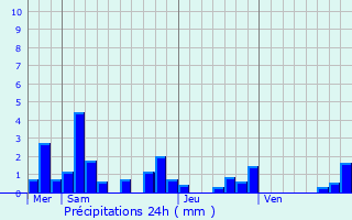 Graphique des précipitations prvues pour Domrmy-la-Pucelle