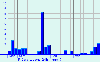 Graphique des précipitations prvues pour Beauchamps-sur-Huillard