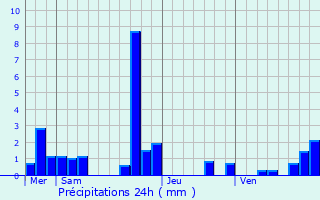 Graphique des précipitations prvues pour Auvilliers-en-Gtinais