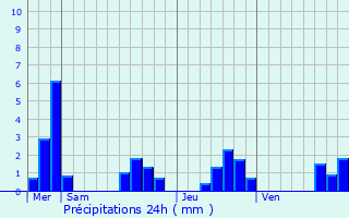 Graphique des précipitations prvues pour Bignay