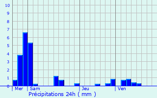 Graphique des précipitations prvues pour Crillon