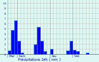 Graphique des précipitations prvues pour Malleville-sur-le-Bec