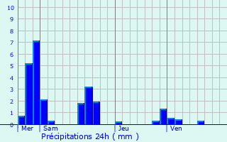 Graphique des précipitations prvues pour Saint-Grgoire-du-Vivre