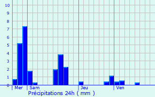 Graphique des précipitations prvues pour Saint-Philbert-sur-Risle
