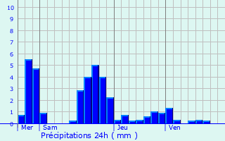 Graphique des précipitations prvues pour Honnecourt-sur-Escaut