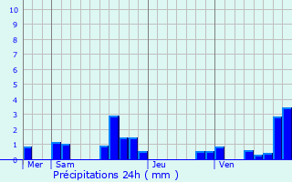 Graphique des précipitations prvues pour Caylus