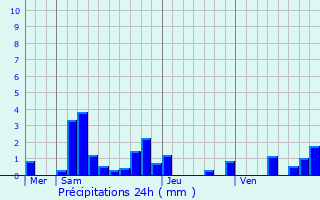 Graphique des précipitations prvues pour Trois-Vvres