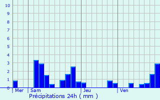 Graphique des précipitations prvues pour Chaulgnes