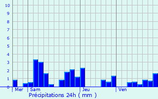 Graphique des précipitations prvues pour Rix