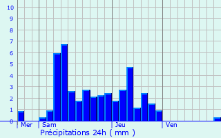Graphique des précipitations prvues pour Cessey