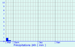 Graphique des précipitations prvues pour Fleurus