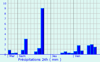 Graphique des précipitations prvues pour Bombon