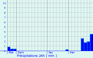 Graphique des précipitations prvues pour Breitenau