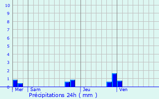 Graphique des précipitations prvues pour Croisette