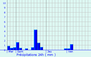 Graphique des précipitations prvues pour Notre-Dame-de-Courson