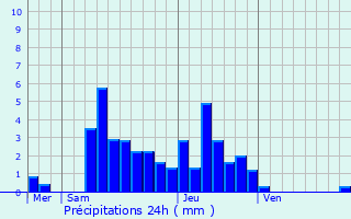 Graphique des précipitations prvues pour Vuillafans