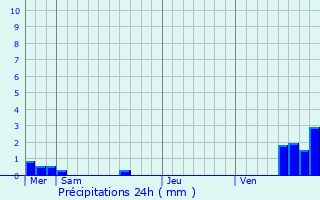 Graphique des précipitations prvues pour Andlau