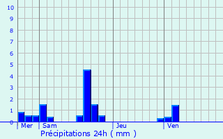 Graphique des précipitations prvues pour Meulles