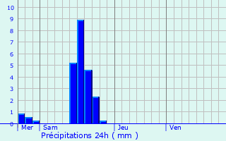 Graphique des précipitations prvues pour Noertrange