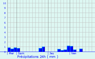 Graphique des précipitations prvues pour Bienvillers-au-Bois