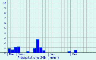 Graphique des précipitations prvues pour Coquainvilliers