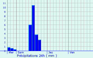 Graphique des précipitations prvues pour Bavigne