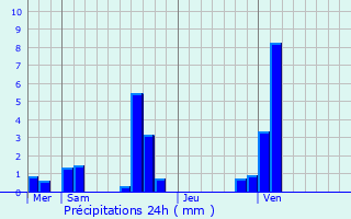 Graphique des précipitations prvues pour Portes