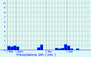 Graphique des précipitations prvues pour Thivres