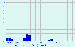 Graphique des précipitations prvues pour Saint-Jean-le-Thomas