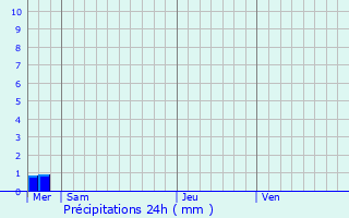 Graphique des précipitations prvues pour Wanze