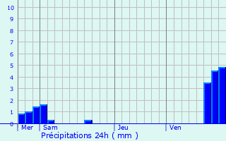 Graphique des précipitations prvues pour Weislingen