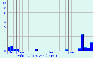 Graphique des précipitations prvues pour Holtzwihr