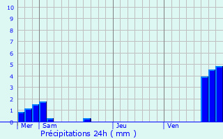 Graphique des précipitations prvues pour Eywiller