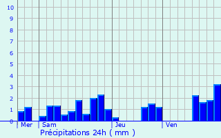 Graphique des précipitations prvues pour Giraumont