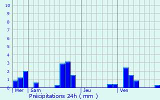 Graphique des précipitations prvues pour Nogent-sur-Eure