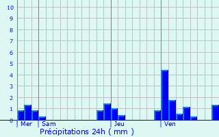 Graphique des précipitations prvues pour Vanclans