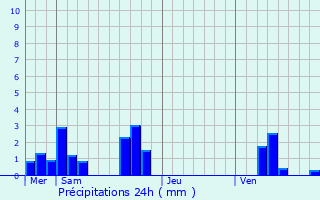 Graphique des précipitations prvues pour Nouzilly