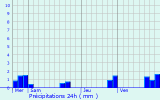 Graphique des précipitations prvues pour Sainte-Eulalie