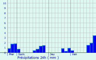 Graphique des précipitations prvues pour Montpon-Mnestrol