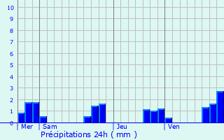 Graphique des précipitations prvues pour Le Fleix