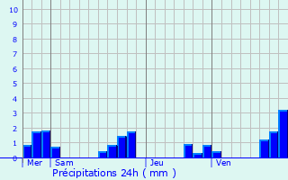 Graphique des précipitations prvues pour Saint-Michel-de-Double