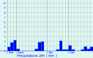 Graphique des précipitations prvues pour Soulaures