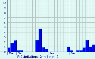 Graphique des précipitations prvues pour Audeville