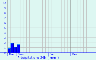 Graphique des précipitations prvues pour Clavier