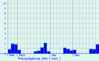 Graphique des précipitations prvues pour Manzac-sur-Vern