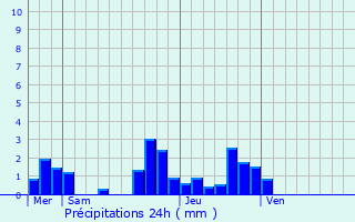 Graphique des précipitations prvues pour Saint-Yrieix-sur-Charente